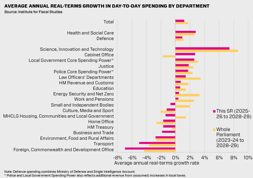 Average annual real-terms growth in day-to-day spending by department 